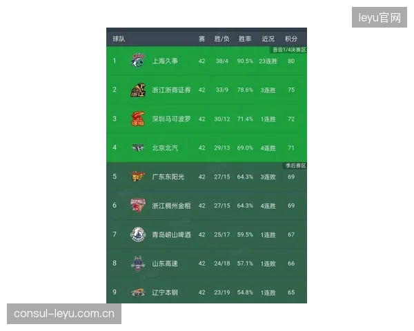 时隔24年，上海男篮复刻姚明时代辉煌，常规赛23连胜创队史新纪录。